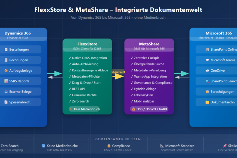 Integrierte Dokumentenwelt mit Dynamics 365 und SharePoint